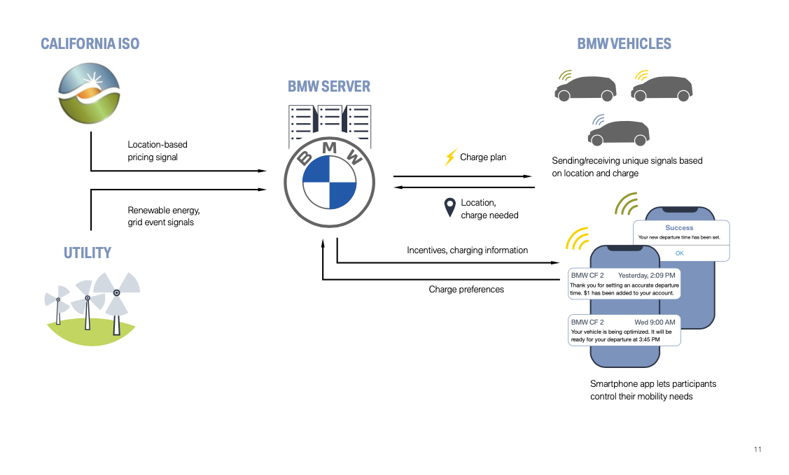 BMW ChargeForward: charging with excess renewable energy