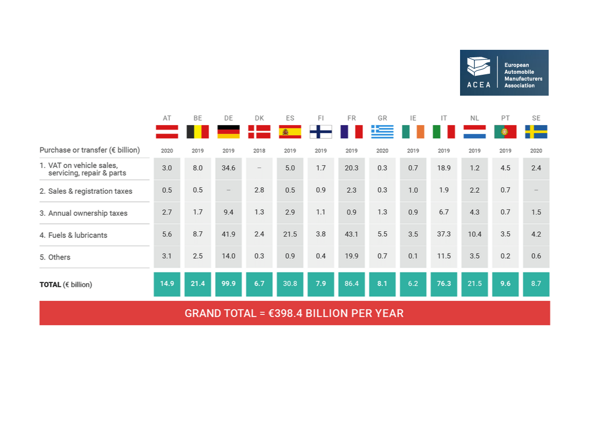 ACEA : "La Belgique a les taxes par véhicule les plus élevées de l'UE".