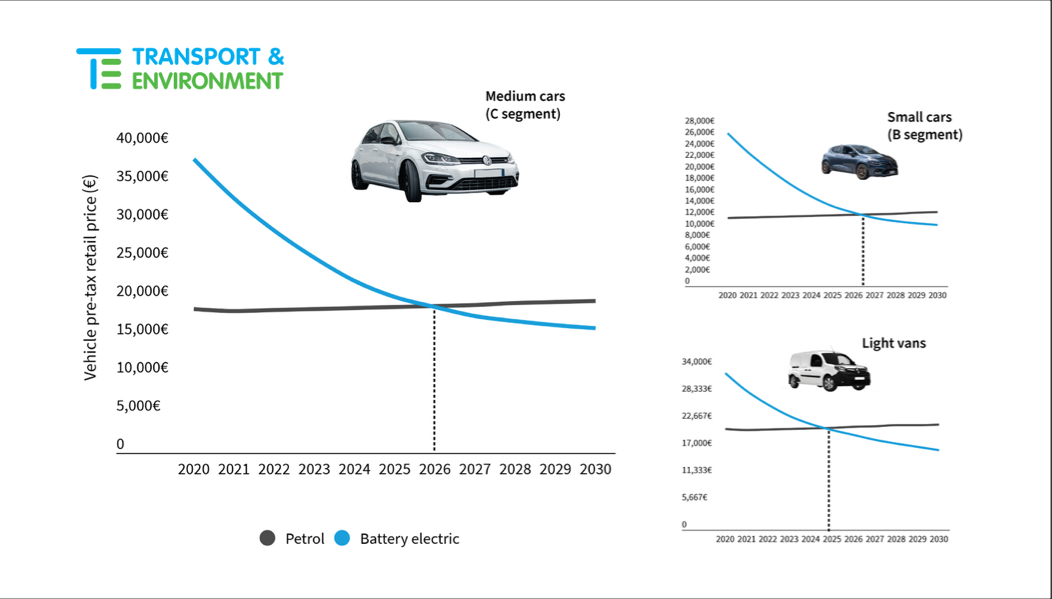 BNEF: 'EV's goedkoper dan ICE-auto's in Europa tegen 2025-2027'