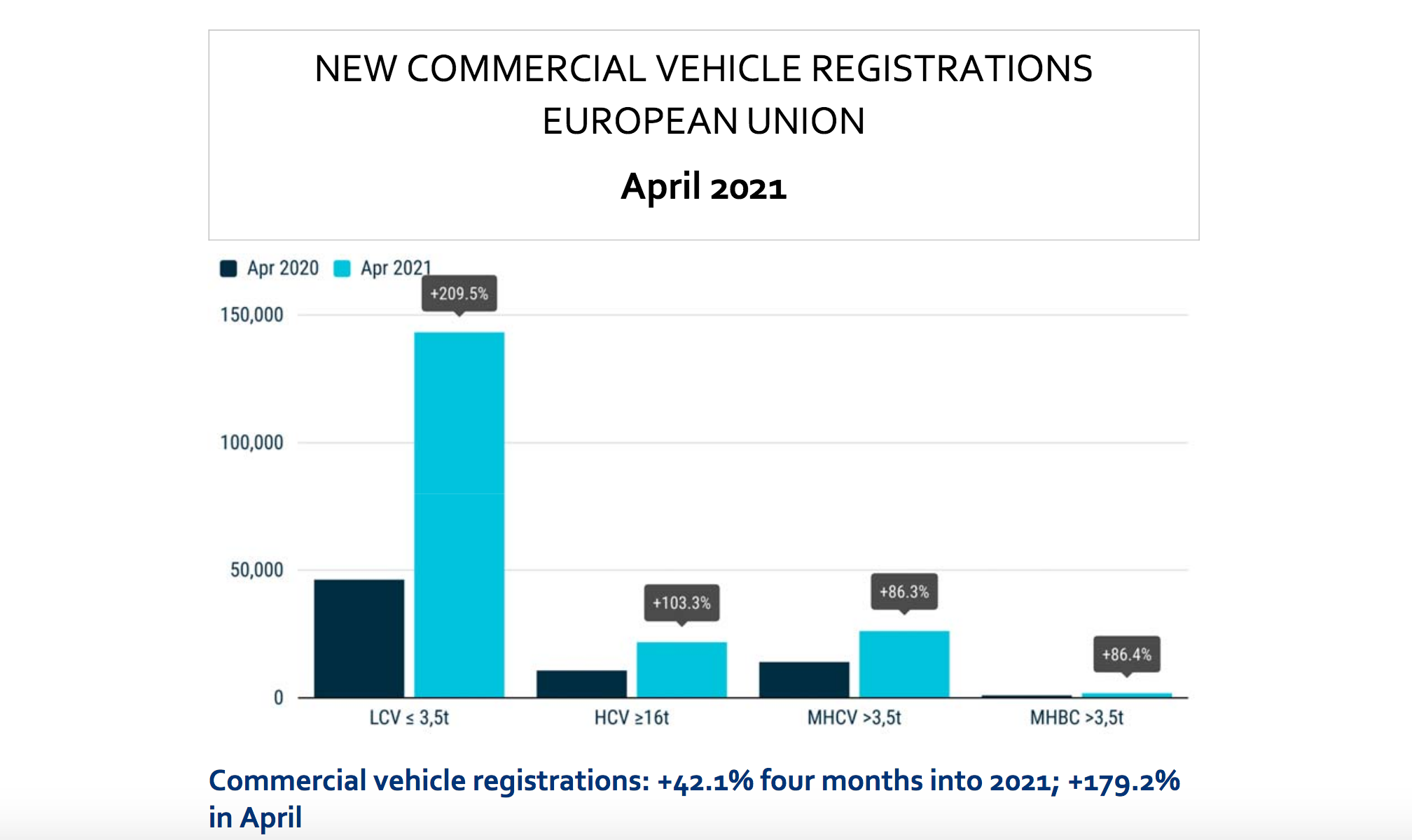 ACEA: verkoop commerciële voertuigen stijgt met 42% in EU