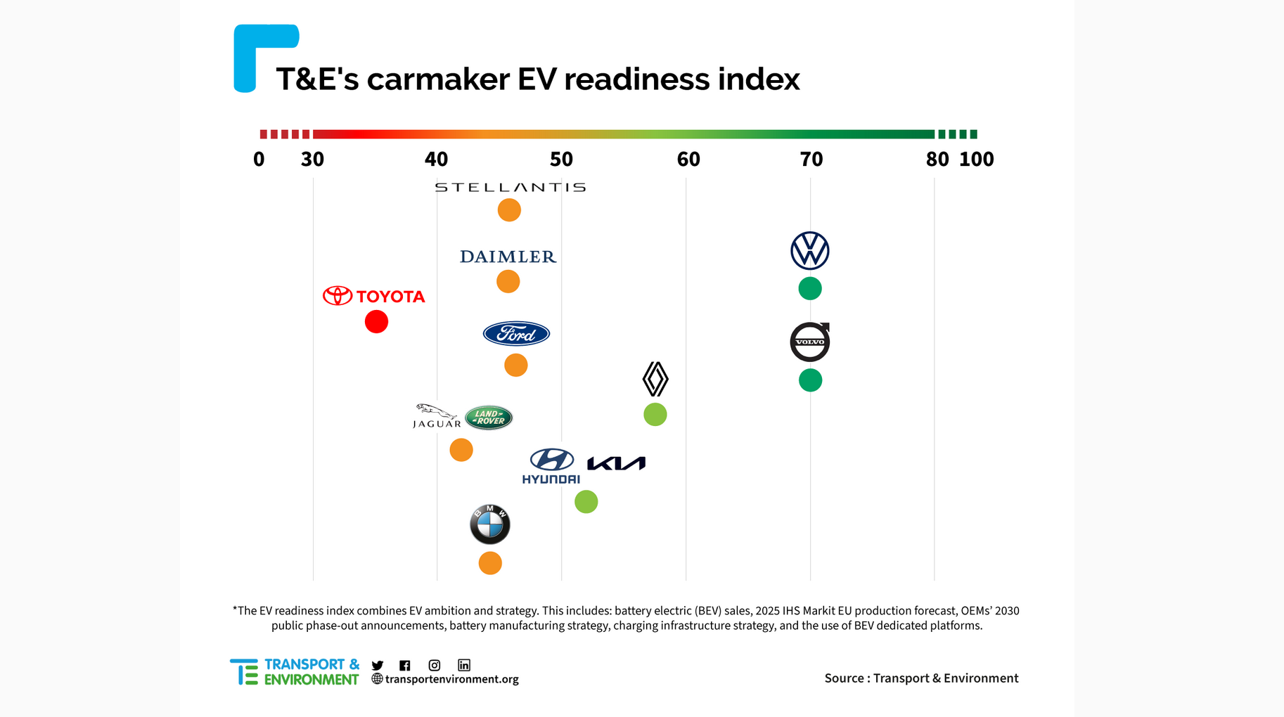 T&amp;E: Alleen Volvo en VW op tijd in elektrificatie reis