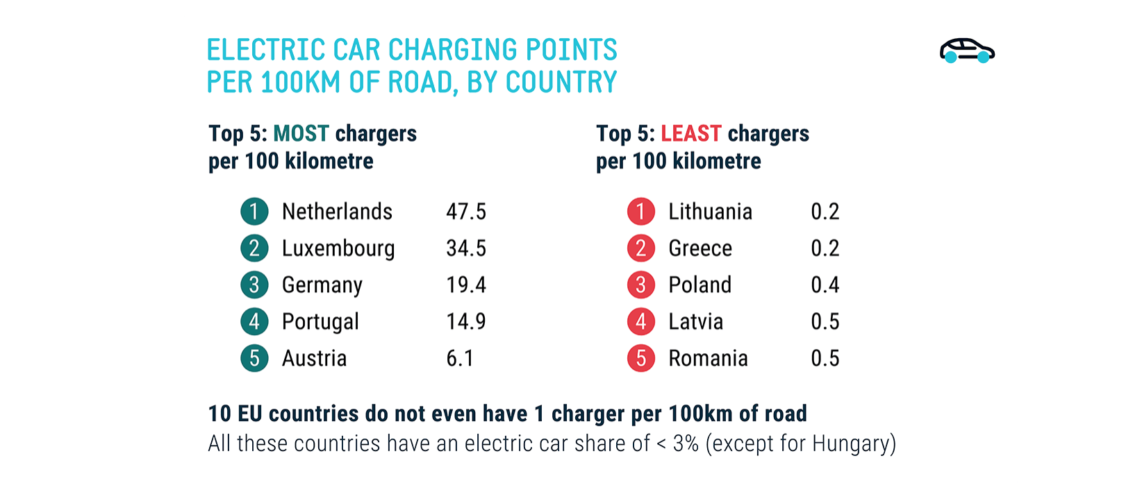 ACEA : "10 pays de l'UE ne disposent pas d'une borne de recharge pour 100 km".