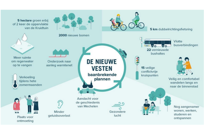 Mechelen presents low-traffic plans for inner city beltway