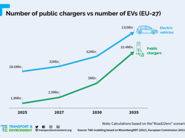 T&amp;E: &#039;Oplaadinfrastructuur zal gelijke tred houden met de populariteit van EV&#039;.