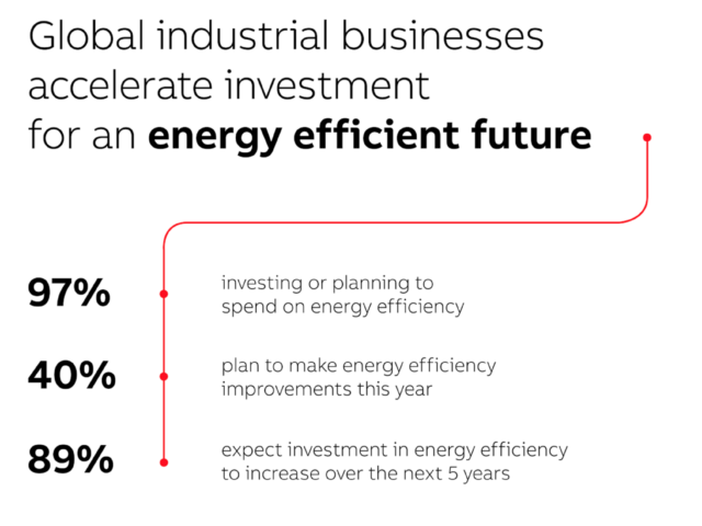 ABB: ‘Industry is accelerating investment in energy efficiency’