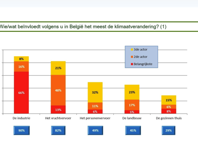 60% of Belgians want climate-neutrality by 2050