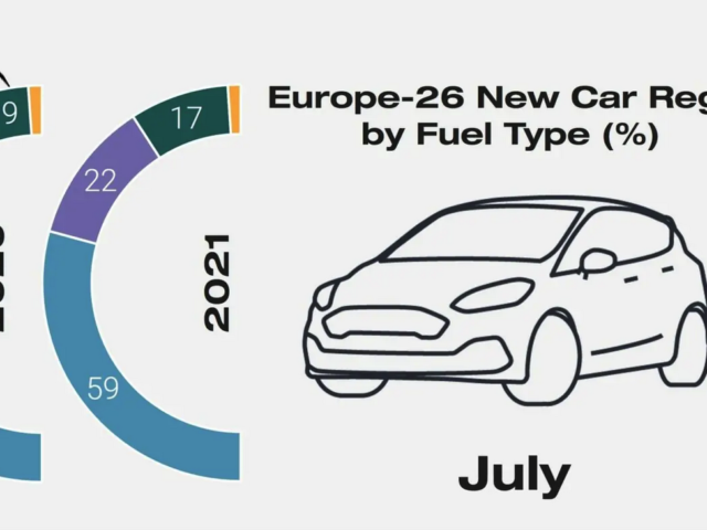 Jato: verkoop EV's in EU26 gestegen met 10,4%, terwijl PHEV's terrein verloren