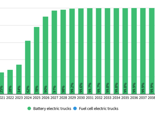 TNO-onderzoek: 'Accu-elektrische vrachtwagen meest kosteneffectieve optie vanaf 2030'