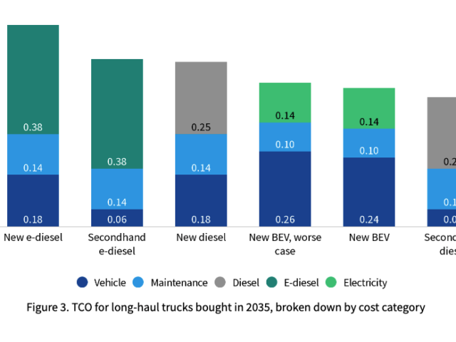 T&amp;E : &quot;Les camions fonctionnant au biodiesel ne peuvent en aucun cas concurrencer les camions électriques&quot;.