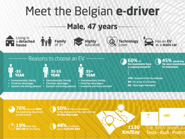 VUB: 'Gemiddelde Belgische e-rijder is 47, hoogopgeleid en technologieliefhebber'