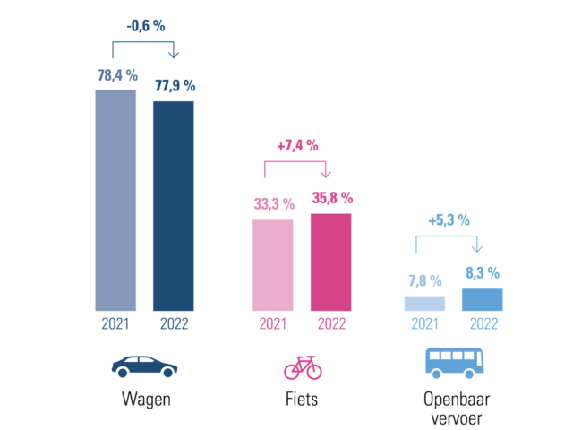 Acerta: 'Belgen gebruiken auto minder voor woon-werkverkeer'
