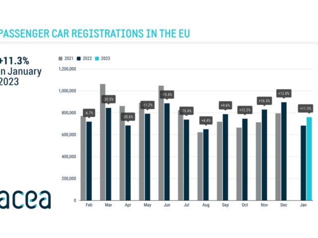 European car sales 11,3% up in January