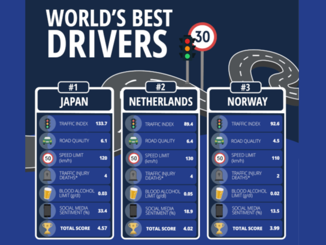 ‘Japanese are world’s best drivers, Thai the worst’