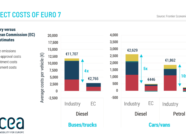 ACEA: Euro 7-regeling kan tot 2 600 euro per auto kosten