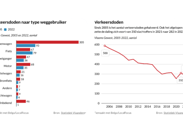 2022: minder doden maar meer ongevallen in Vlaanderen