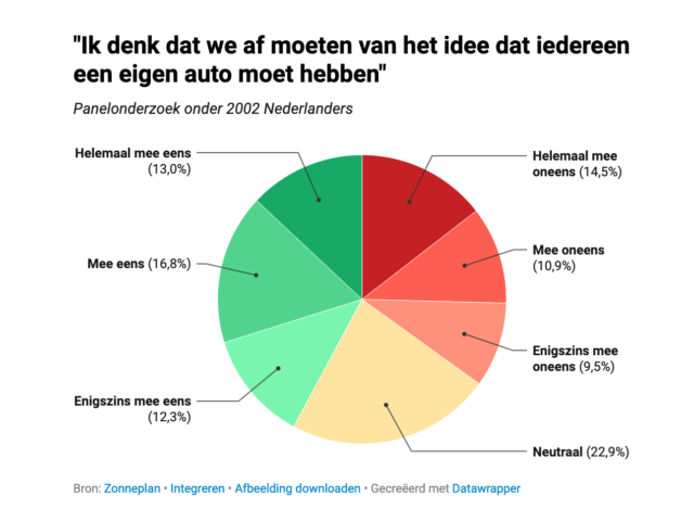 Four out of ten Dutch citizens against owning a car