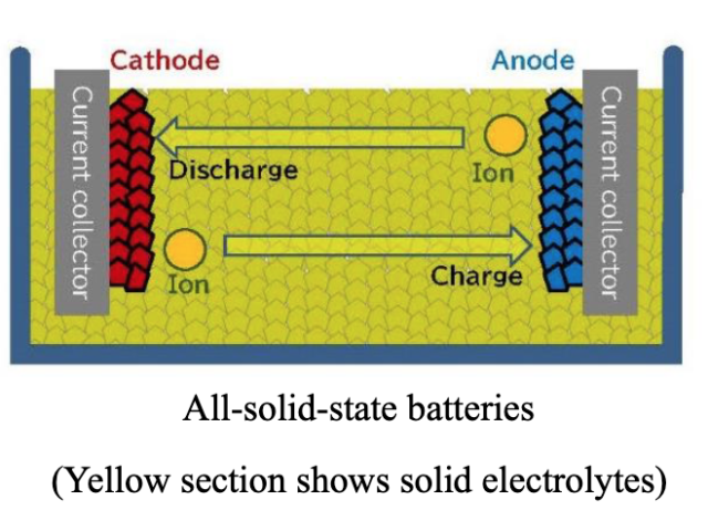 Toyota and Idemitsu join forces on solid-state battery