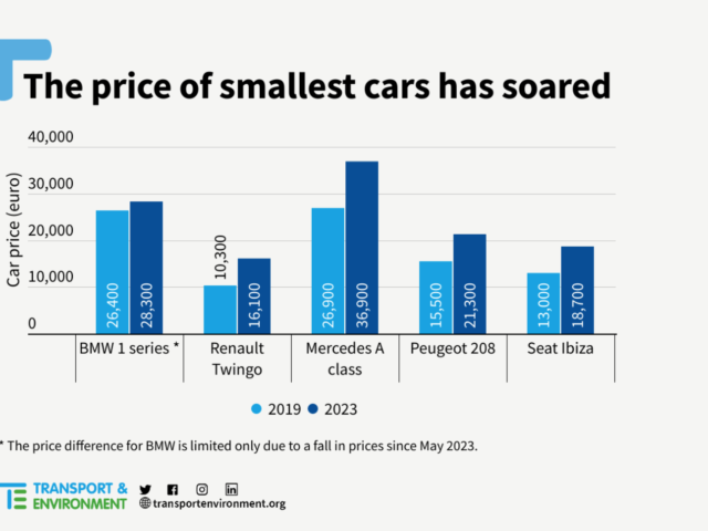 T&amp;E: &quot;Autofabrikanten hebben de prijzen van kleine auto&#039;s onredelijk verhoogd