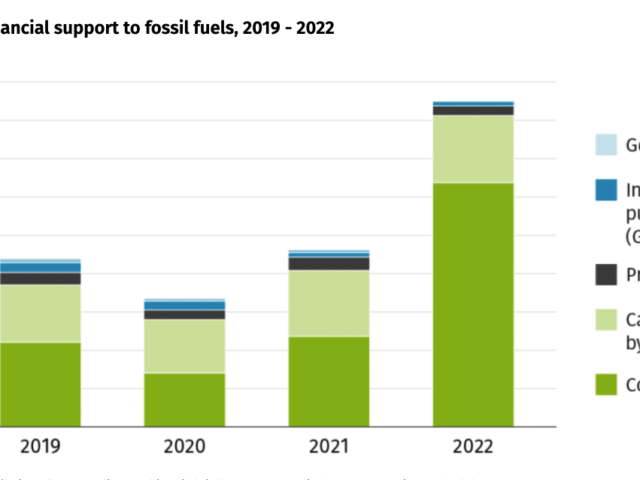 IISD : "Les gouvernements ont dépensé un budget record pour soutenir l'industrie fossile".