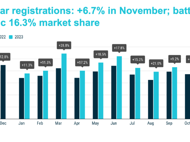 Les ventes de voitures dans l'UE ont augmenté de 6,7 % en novembre, la part de marché des BEV s'élevant à 16,3 %.