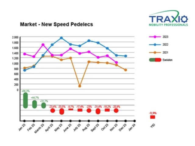 New speed pedelec registrations slow down, used ones accelerate