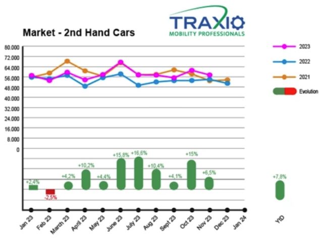 Traxio: ‘Used car registrations got boost in November’
