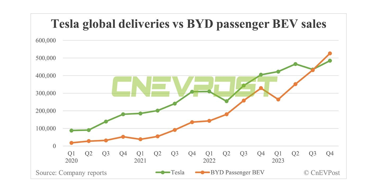 Byd sales deals