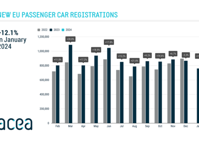 EU car registrations: EV surge slows down