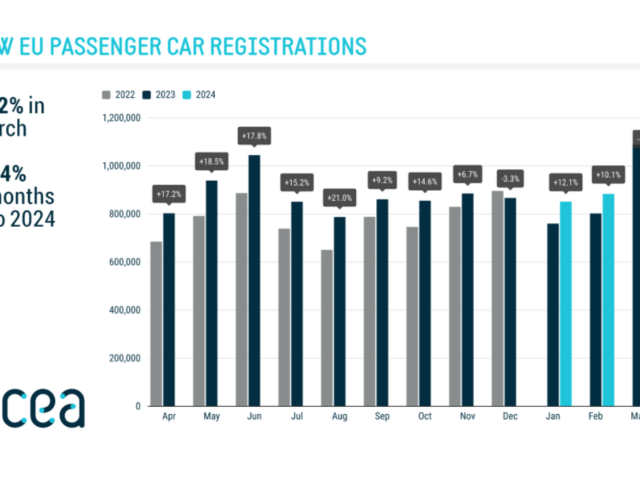 Registratie nieuwe auto's EU: -5,2% in maart, +4,4% in Q1