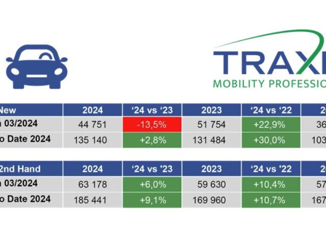 Traxio: '9% meer inschrijvingen tweedehands auto's in Q1 in België'