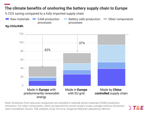 T&E: ‘EU made batteries up to 60% less carbon intensive than Chinese’