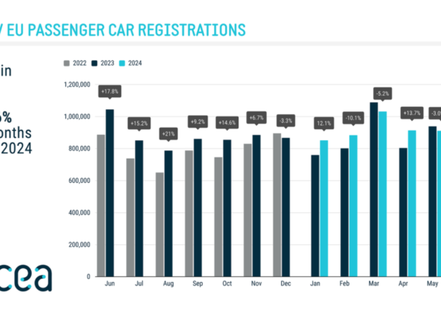 EU car registrations in May down by 3%, EVs lose market share