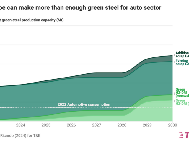 T&amp;E: &#039;Groen staal kan klimaatimpact van autoproductie helpen verminderen&#039;.