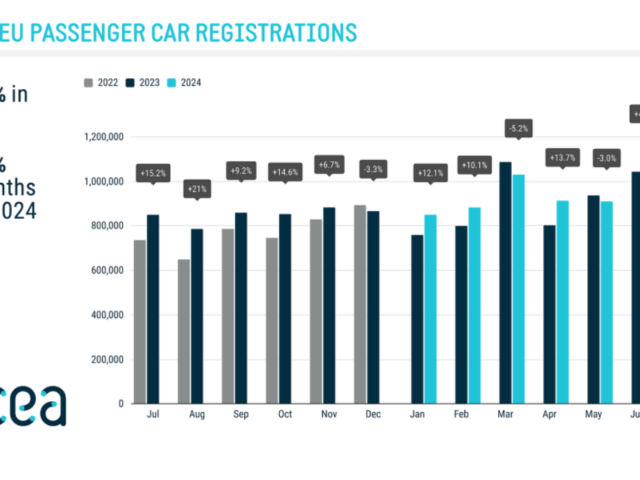 Légère hausse des immatriculations de voitures dans l'UE, baisse de la part des VE