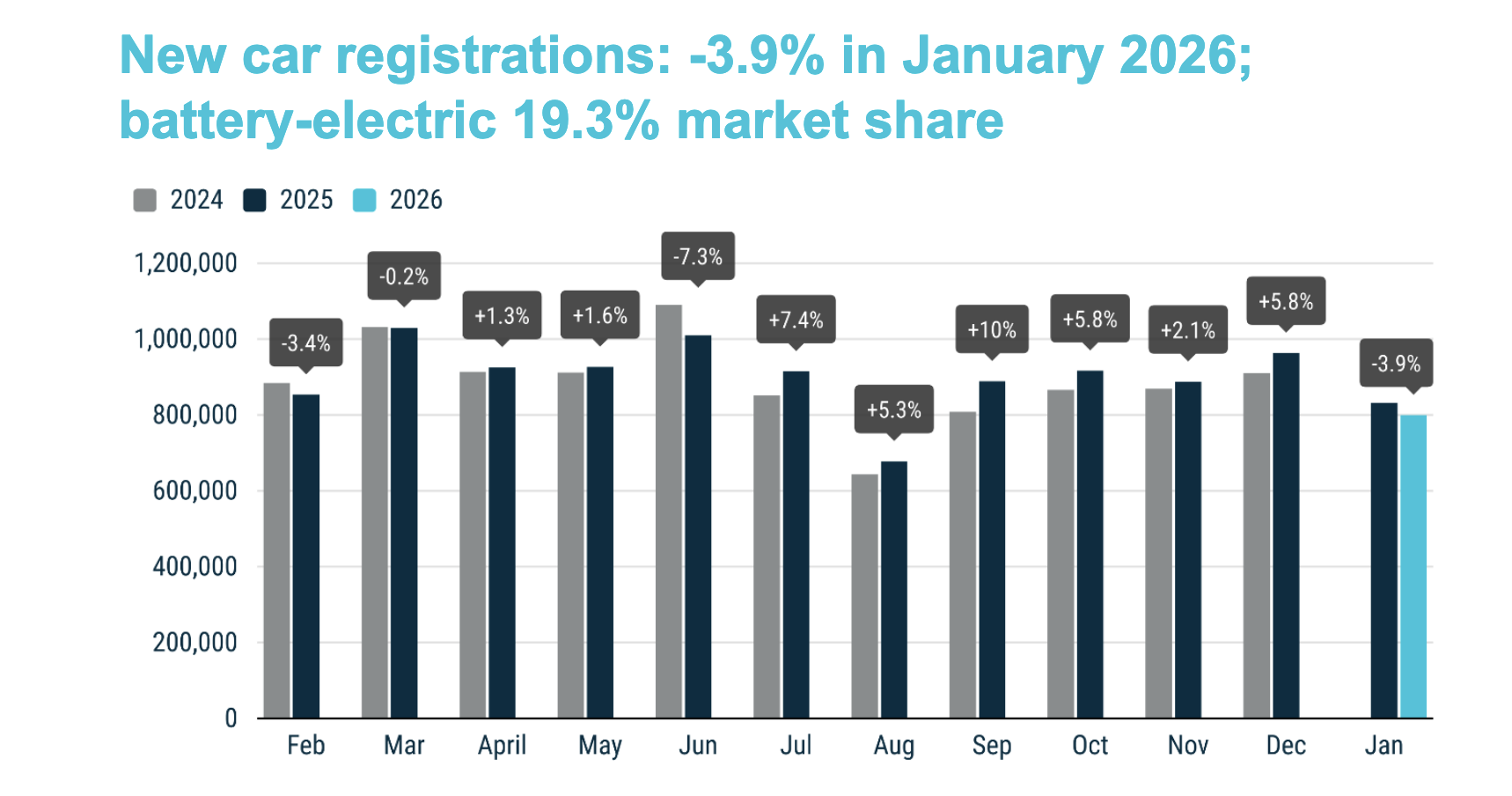 EU car registrations fell 3.9% in January, BEV market share rose to 19. ...