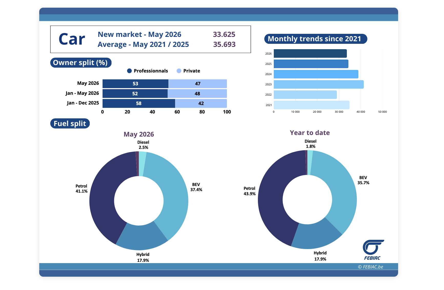 Belux car registrations slightly lower in May, BEV sales continue to grow