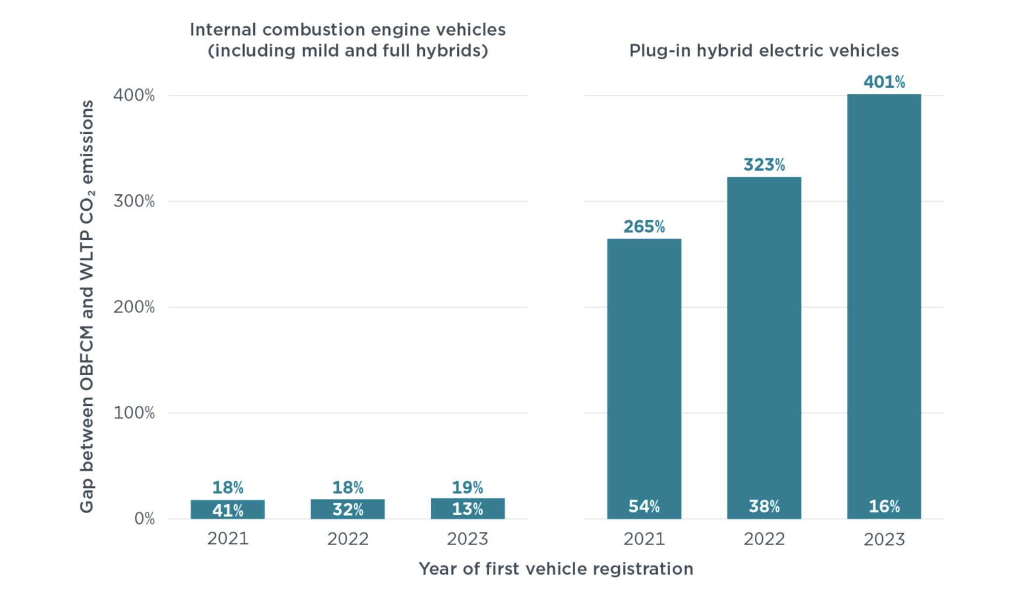 ICCT: ‘PHEVs emit 5 times more CO2 in real-world conditions'