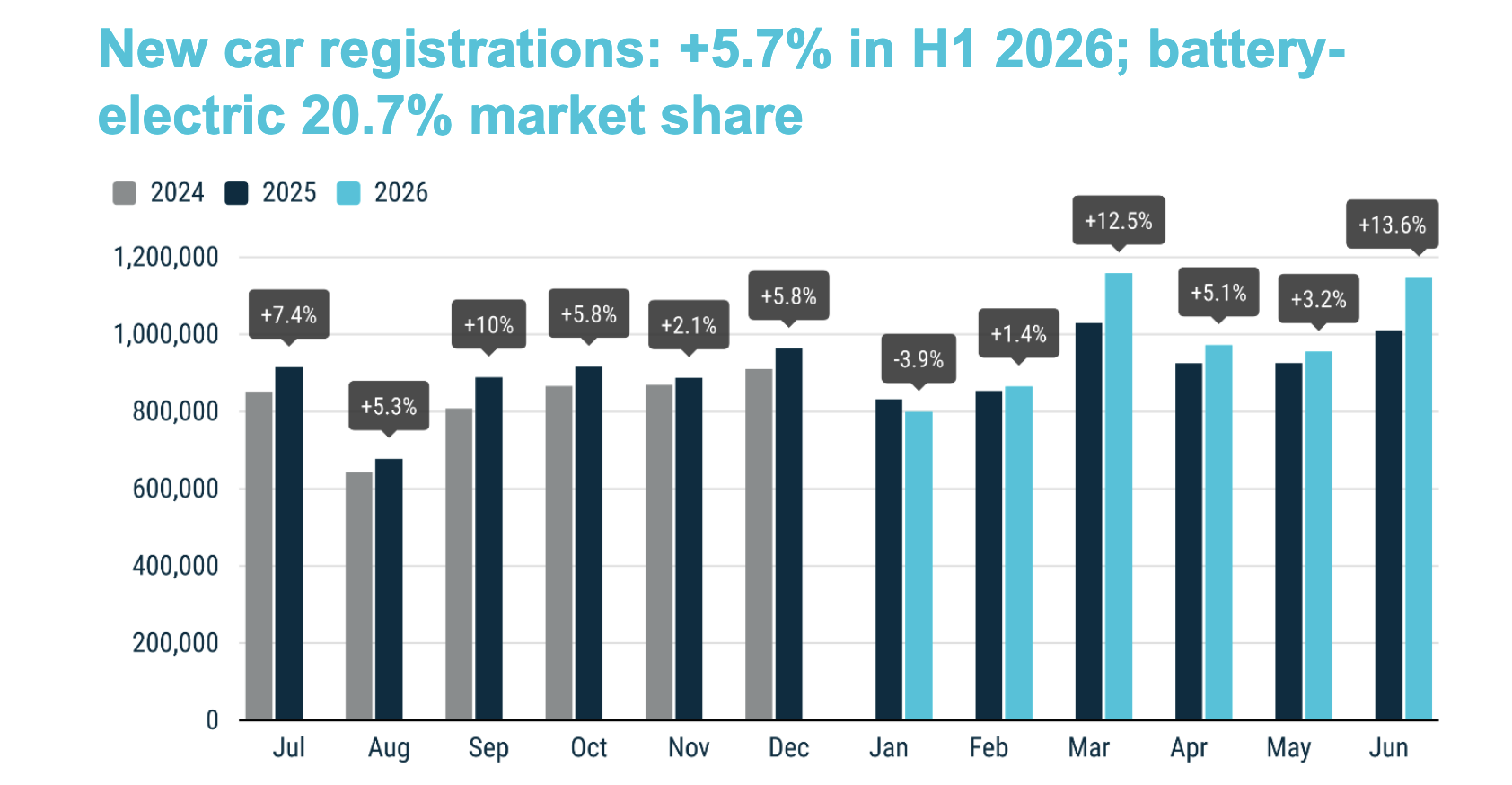 EU car registrations up 5.7% in first half-year; EVs grow to a 20.7% market share