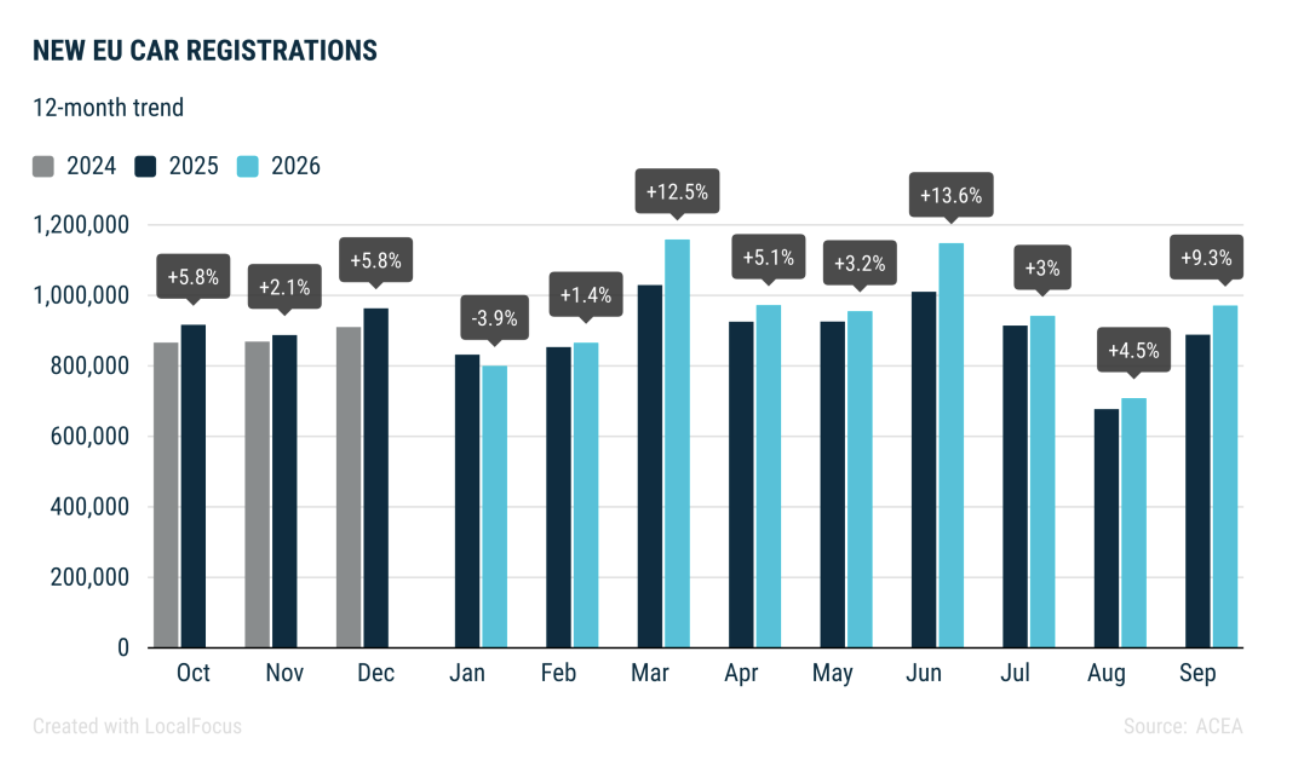 EU car registrations up 9.3% in September, EV market share rise continues